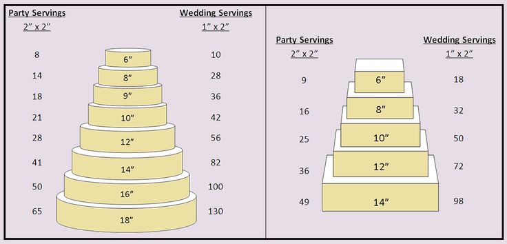 Square Cake Serving Size Chart